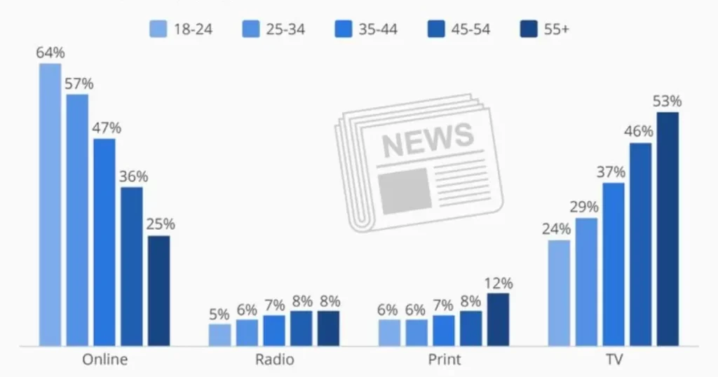 The Evolution of News Consumption